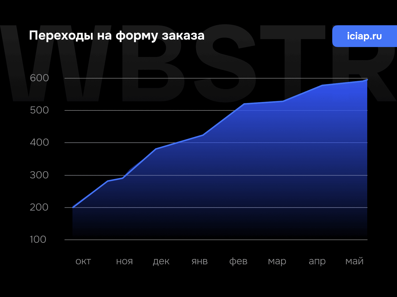 График роста переходов на форму заказа для проекта «ИЦИП»